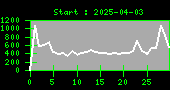 Statistik created: 2025-05-02T00:43:54+02:00